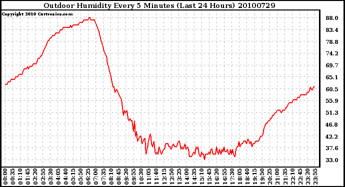 Milwaukee Weather Outdoor Humidity Every 5 Minutes (Last 24 Hours)