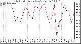 Milwaukee Weather Solar Radiation Avg per Day W/m2/minute