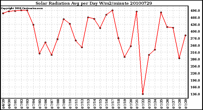 Milwaukee Weather Solar Radiation Avg per Day W/m2/minute