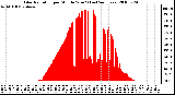 Milwaukee Weather Solar Radiation per Minute W/m2 (Last 24 Hours)