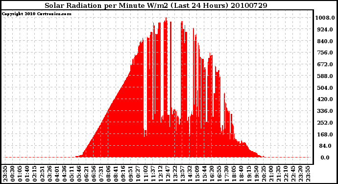 Milwaukee Weather Solar Radiation per Minute W/m2 (Last 24 Hours)