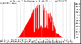 Milwaukee Weather Solar Radiation & Day Average per Minute W/m2 (Today)