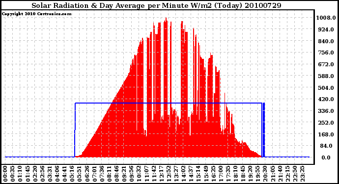 Milwaukee Weather Solar Radiation & Day Average per Minute W/m2 (Today)