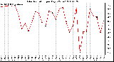 Milwaukee Weather Solar Radiation per Day KW/m2