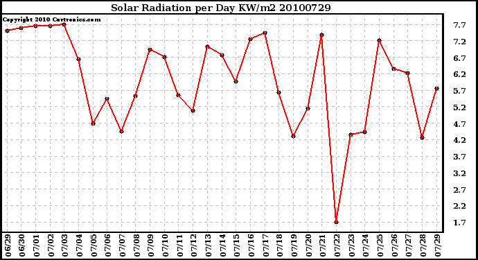 Milwaukee Weather Solar Radiation per Day KW/m2