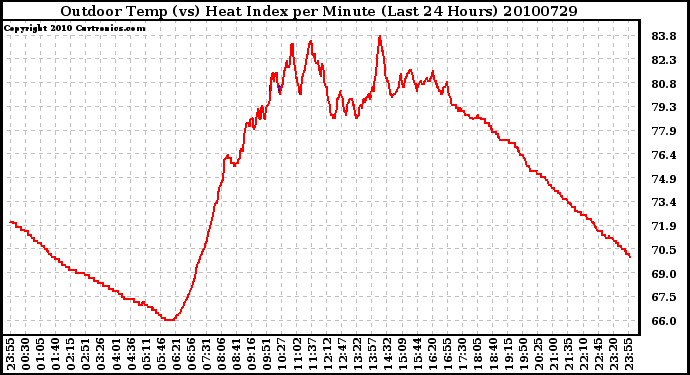 Milwaukee Weather Outdoor Temp (vs) Heat Index per Minute (Last 24 Hours)