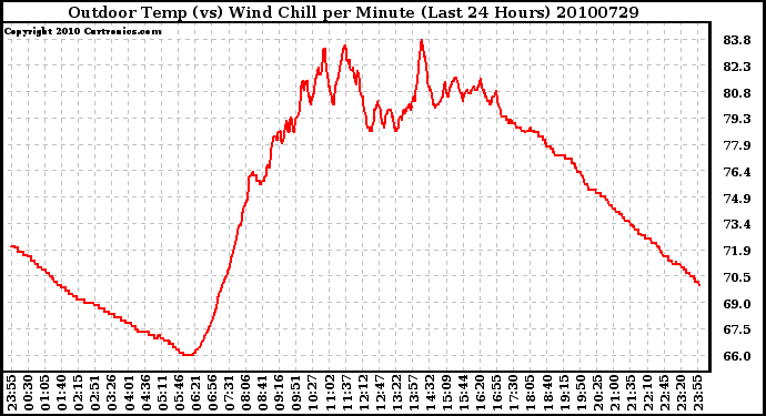 Milwaukee Weather Outdoor Temp (vs) Wind Chill per Minute (Last 24 Hours)