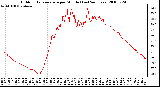 Milwaukee Weather Outdoor Temperature per Minute (Last 24 Hours)