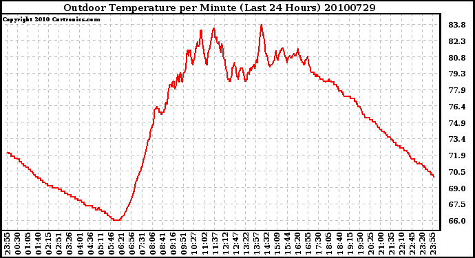 Milwaukee Weather Outdoor Temperature per Minute (Last 24 Hours)