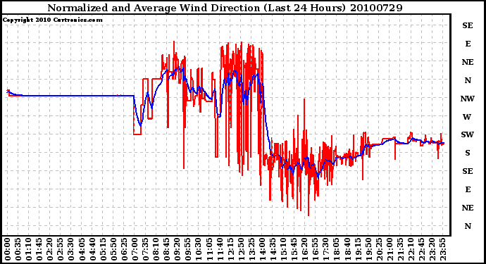 Milwaukee Weather Normalized and Average Wind Direction (Last 24 Hours)