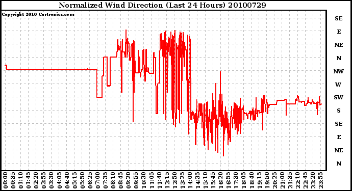 Milwaukee Weather Normalized Wind Direction (Last 24 Hours)