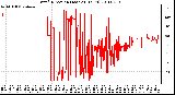 Milwaukee Weather Wind Direction (Last 24 Hours)