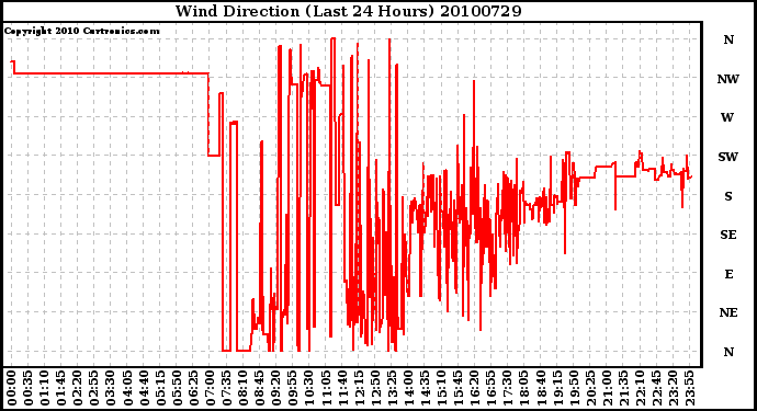 Milwaukee Weather Wind Direction (Last 24 Hours)