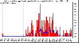 Milwaukee Weather Actual and Average Wind Speed by Minute mph (Last 24 Hours)