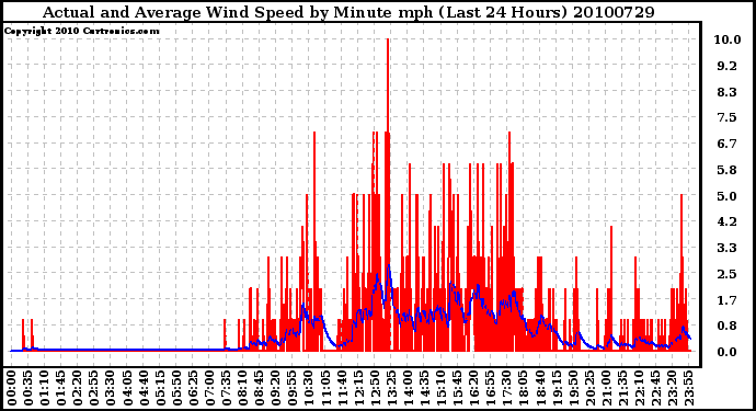 Milwaukee Weather Actual and Average Wind Speed by Minute mph (Last 24 Hours)