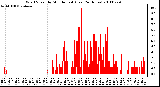 Milwaukee Weather Wind Speed by Minute mph (Last 24 Hours)