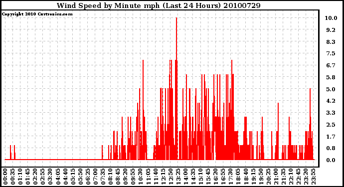 Milwaukee Weather Wind Speed by Minute mph (Last 24 Hours)