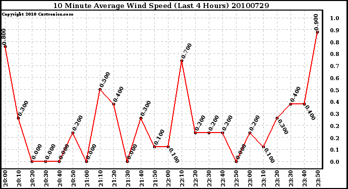 Milwaukee Weather 10 Minute Average Wind Speed (Last 4 Hours)