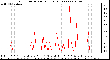 Milwaukee Weather Wind Speed by Minute mph (Last 1 Hour)