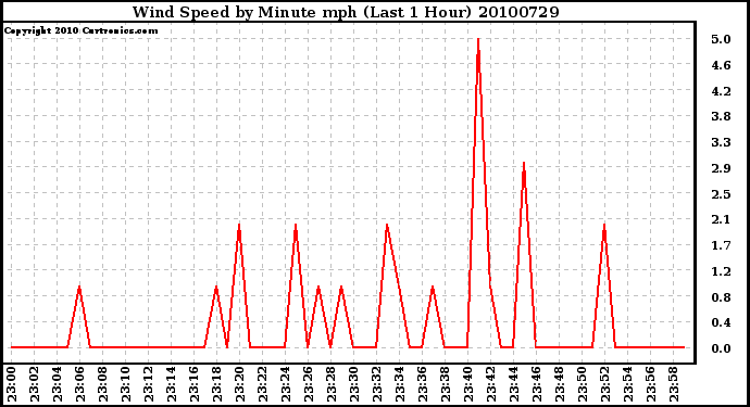 Milwaukee Weather Wind Speed by Minute mph (Last 1 Hour)