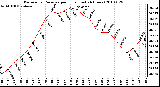 Milwaukee Weather Barometric Pressure per Hour (Last 24 Hours)