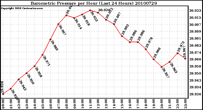 Milwaukee Weather Barometric Pressure per Hour (Last 24 Hours)