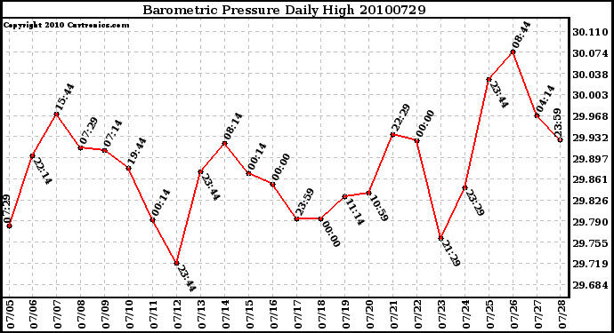 Milwaukee Weather Barometric Pressure Daily High