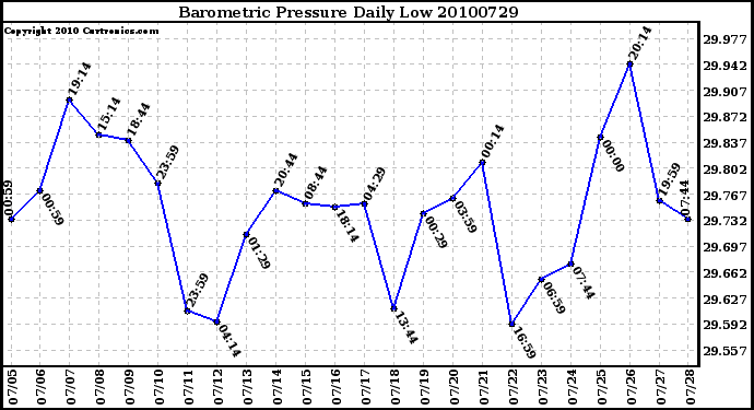 Milwaukee Weather Barometric Pressure Daily Low