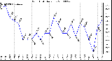 Milwaukee Weather Wind Chill Daily Low