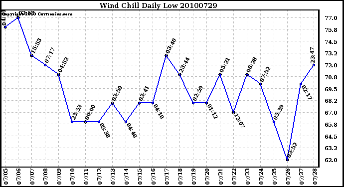 Milwaukee Weather Wind Chill Daily Low