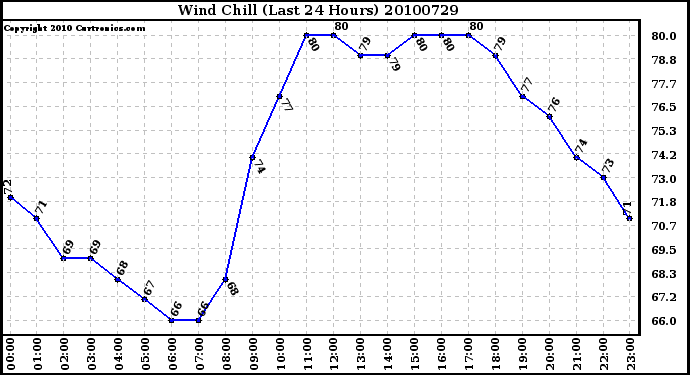 Milwaukee Weather Wind Chill (Last 24 Hours)