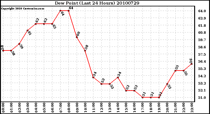 Milwaukee Weather Dew Point (Last 24 Hours)