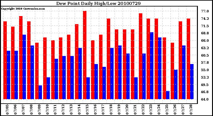 Milwaukee Weather Dew Point Daily High/Low