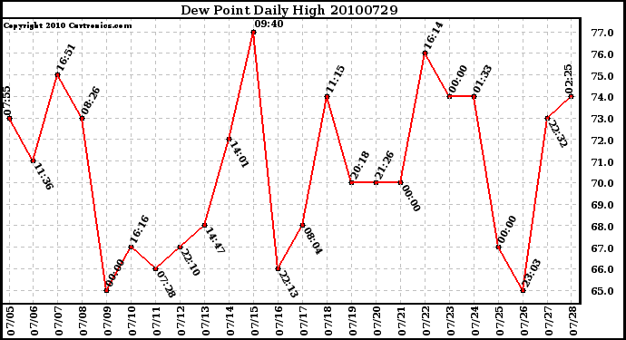 Milwaukee Weather Dew Point Daily High