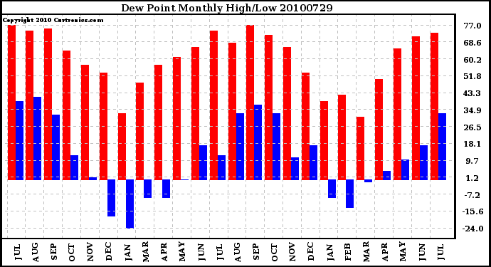 Milwaukee Weather Dew Point Monthly High/Low