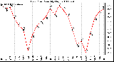 Milwaukee Weather Dew Point Monthly High