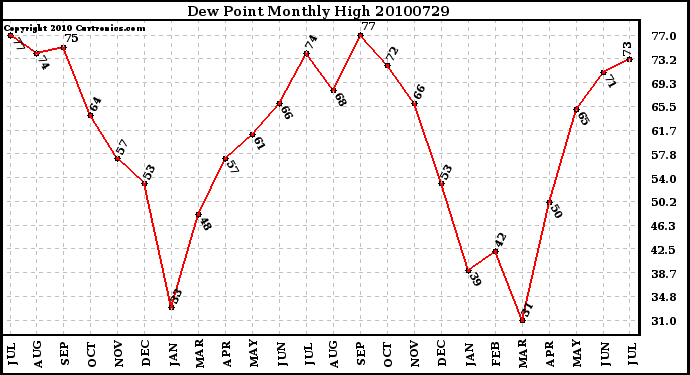 Milwaukee Weather Dew Point Monthly High