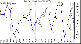 Milwaukee Weather Dew Point Daily Low