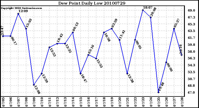 Milwaukee Weather Dew Point Daily Low