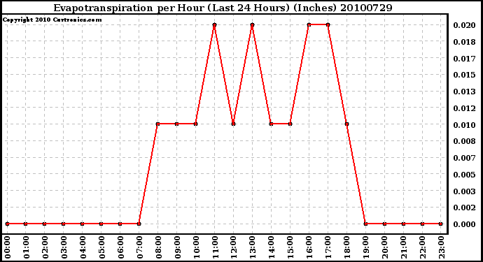 Milwaukee Weather Evapotranspiration per Hour (Last 24 Hours) (Inches)