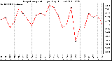 Milwaukee Weather Evapotranspiration per Day (Inches)