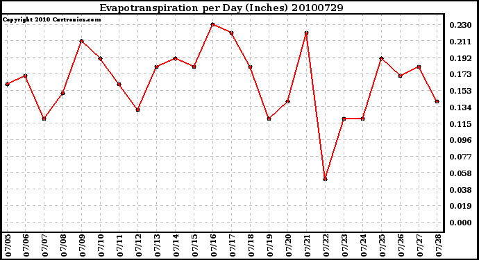 Milwaukee Weather Evapotranspiration per Day (Inches)