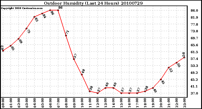 Milwaukee Weather Outdoor Humidity (Last 24 Hours)