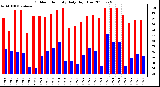 Milwaukee Weather Outdoor Humidity Daily High/Low