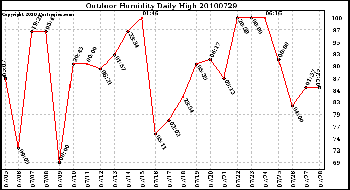 Milwaukee Weather Outdoor Humidity Daily High