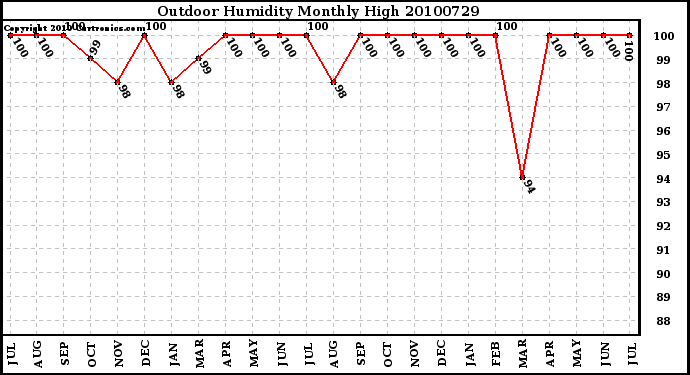 Milwaukee Weather Outdoor Humidity Monthly High