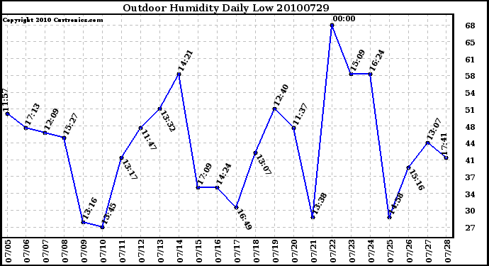 Milwaukee Weather Outdoor Humidity Daily Low