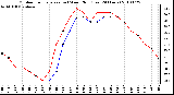 Milwaukee Weather Outdoor Temperature (vs) Wind Chill (Last 24 Hours)