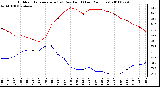 Milwaukee Weather Outdoor Temperature (vs) Dew Point (Last 24 Hours)