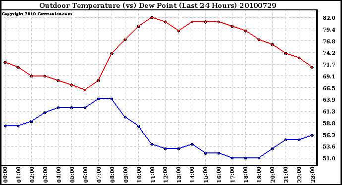 Milwaukee Weather Outdoor Temperature (vs) Dew Point (Last 24 Hours)